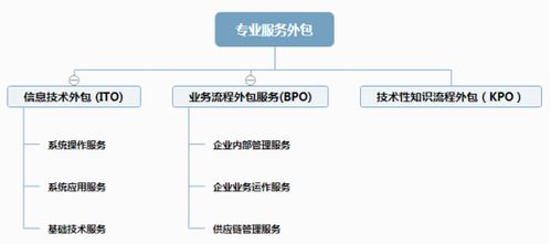 深度解讀專業(yè)服務外包中的軟件銷售 機遇、挑戰(zhàn)與最佳實踐
